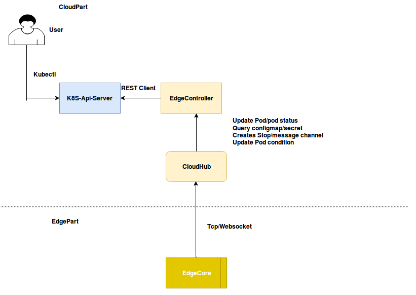 Upstream Controller