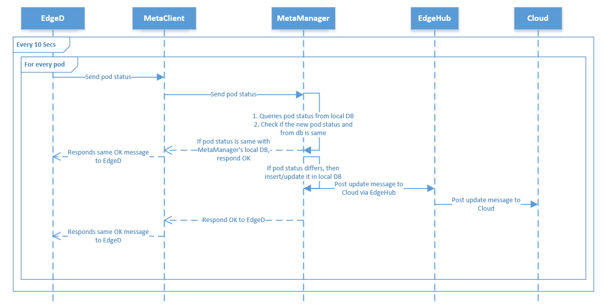 Status Manager Flow