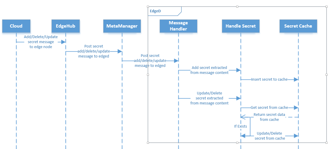 Secret Message Handling